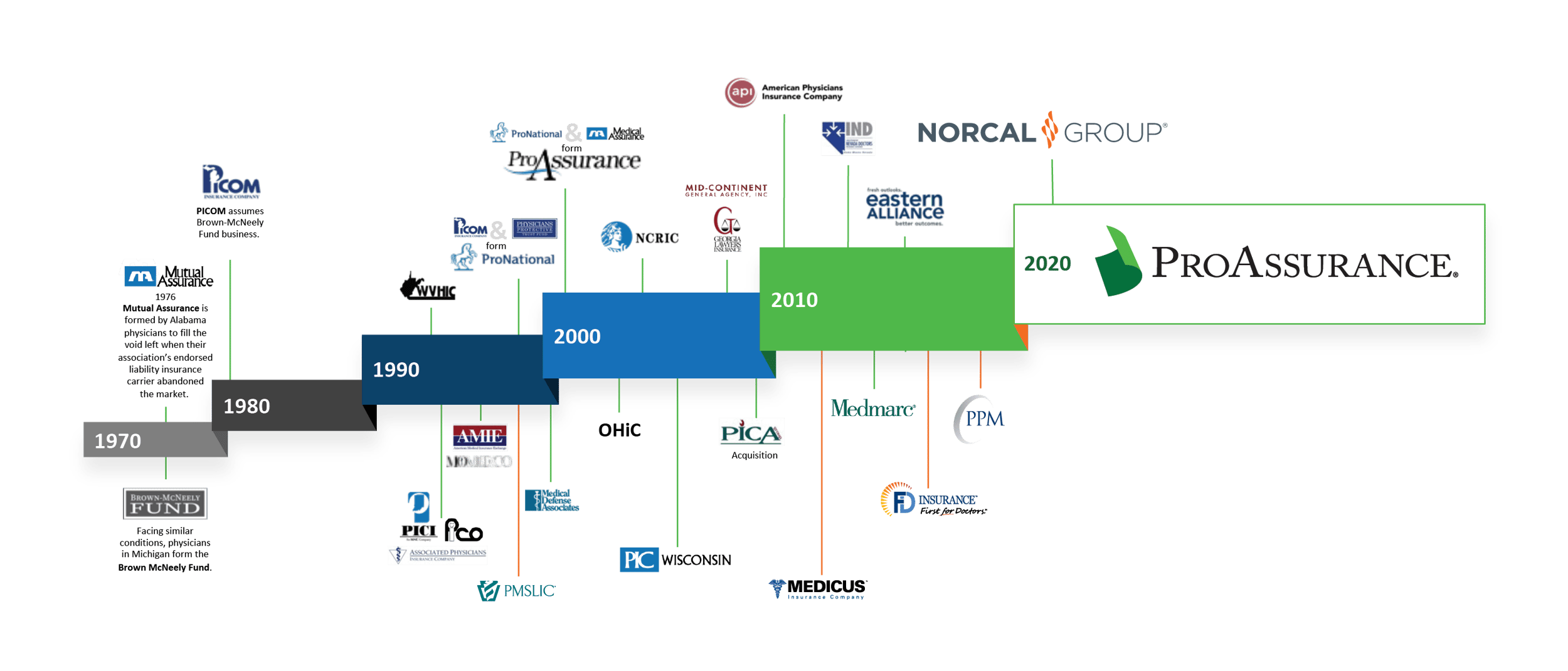 Timeline