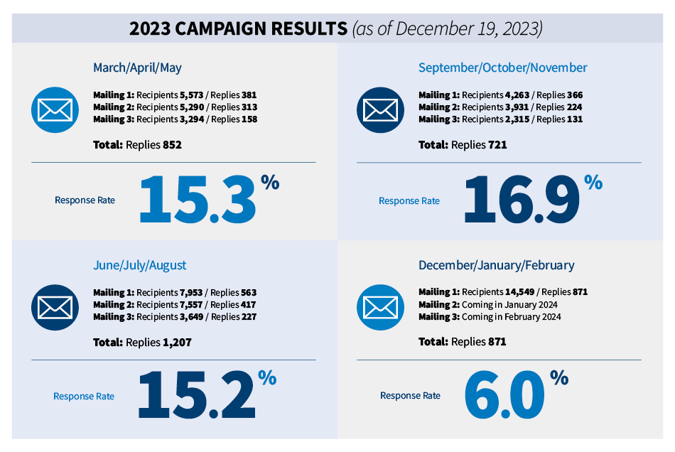2023 Campaign Results