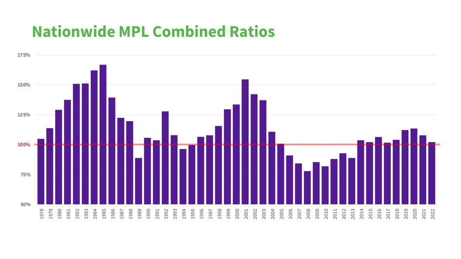 NationwideCombinedRatios