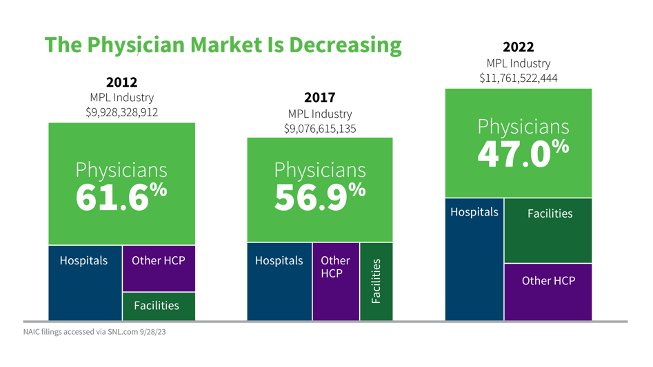 PhysicianMarketDecreasing