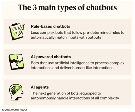 3 Main Types of Chatbots